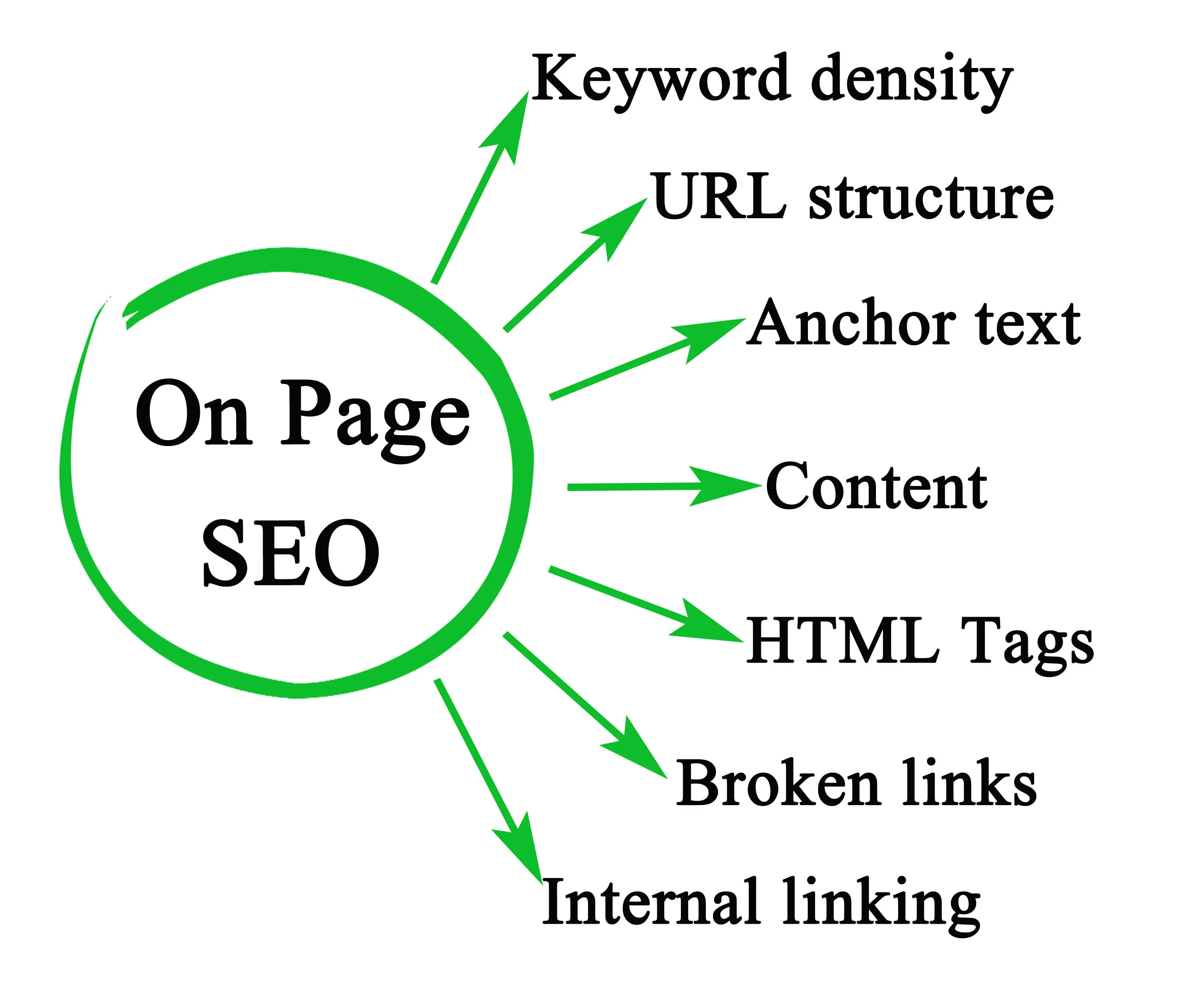 on-page seo kontrol listesi
